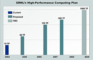The Center for Computational Sciences at Oak Ridge National Laboratory today has 10 teraflops of total computing capability. Under the Energy Department's National Leadership Computing Facility plan, that capability will grow to 300 teraflops by 2007 toward an eventual goal of 1,000 teraflops. A teraflop represents one trillion calculations per second.