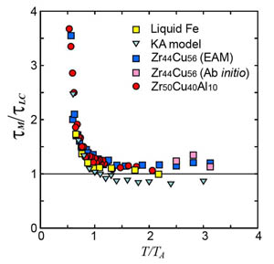 Elementary excitations in liquids featured image