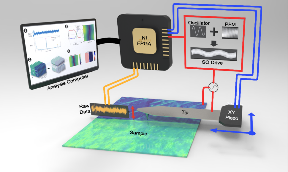diagram showing interconnected monitor, hardware, output, and sample