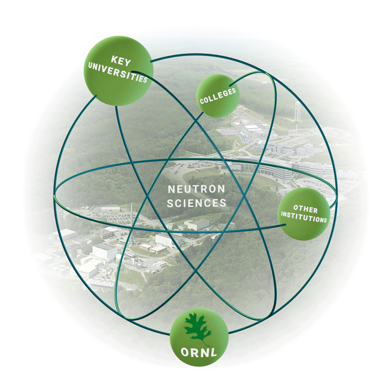 Graphic illustrating the connections among ORNL, key universities, colleges and other institutions as part of the Neutron Nexus program
