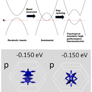 Scientists Connect Thermoelectric Materials and Topological Insulators featured image