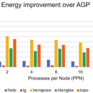 Preliminary Study on Message Aggregation Optimizations for Energy Savings in PGAS Models featured image