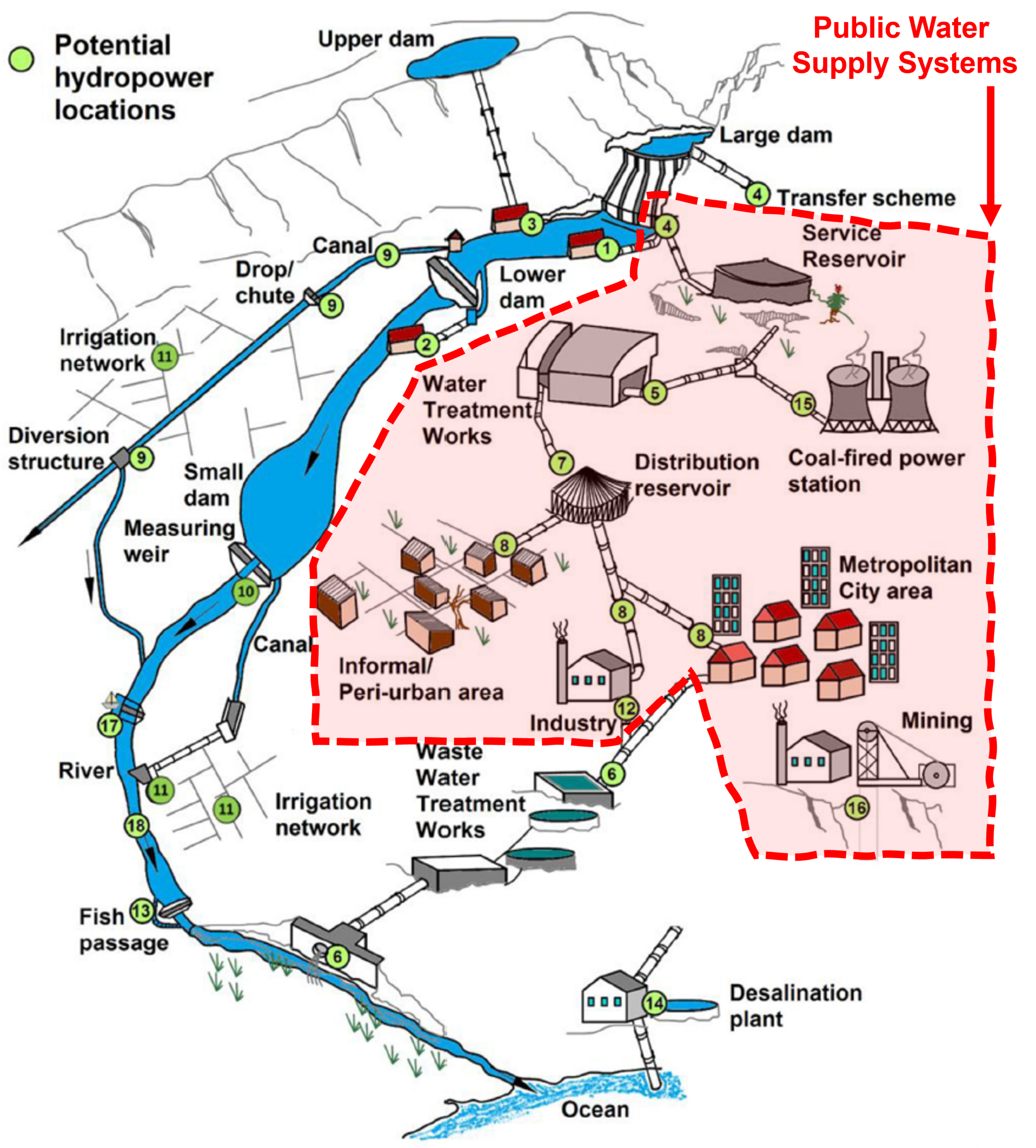 A graphic showing a conceptual sketch of a water distribution system