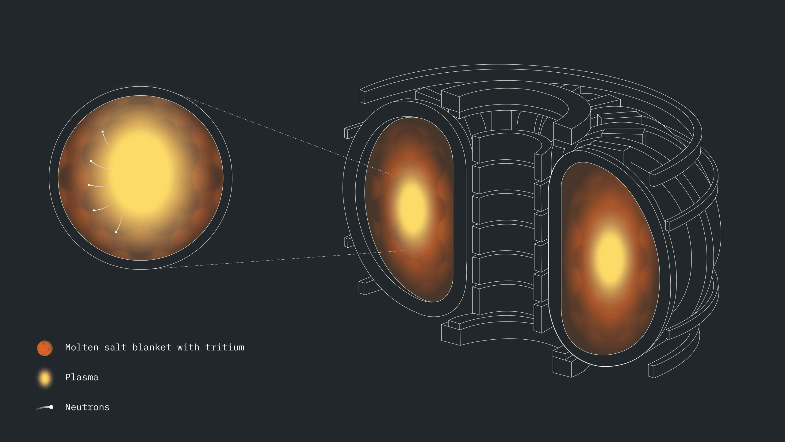 Diagram of a fusion reactor cross-section showing glowing plasma surrounded by a molten salt blanket containing tritium, with arrows indicating neutrons emitted from the plasma.