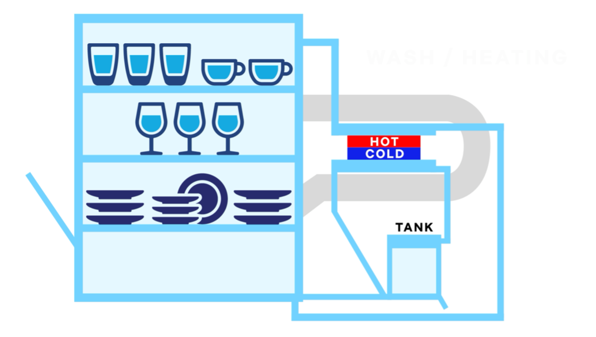 Illustration of a dishwasher that recycles water for washing and heating.